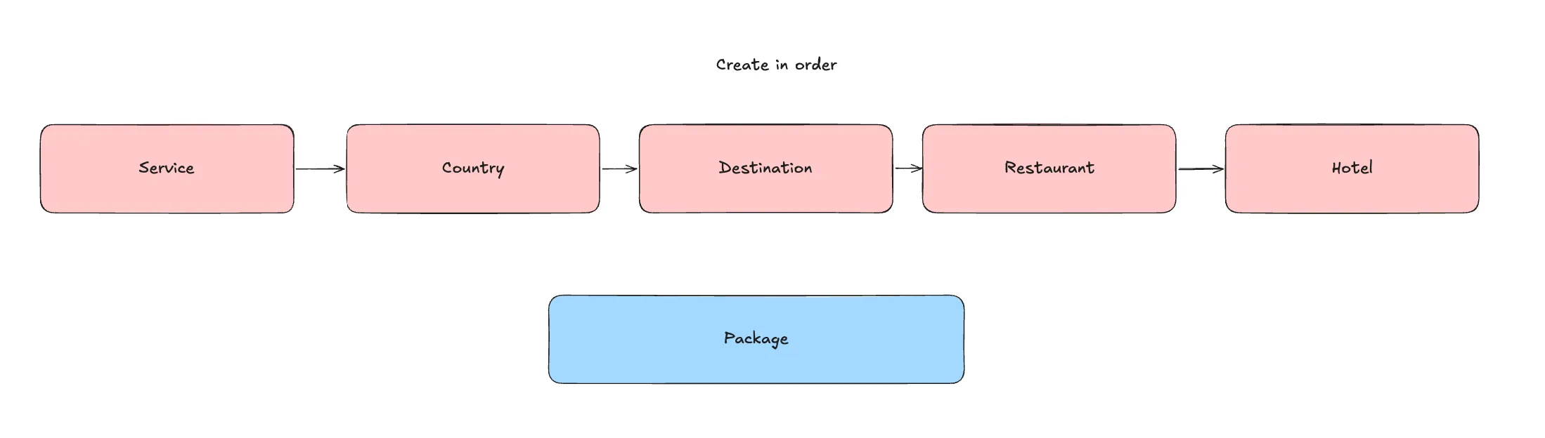 Create package prequisition flow